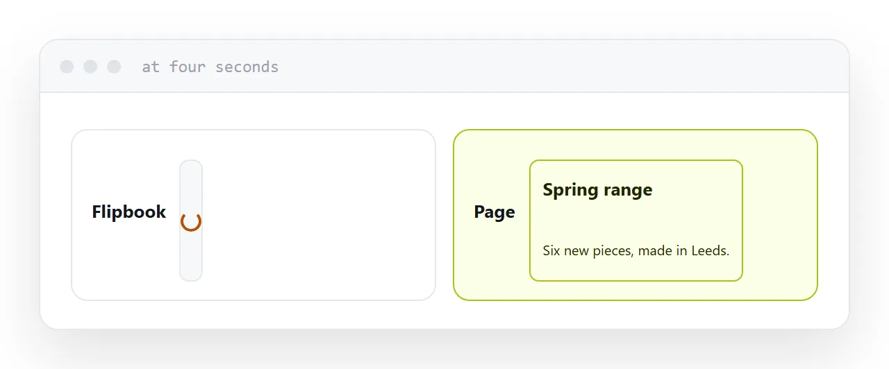 A flipbook still loading beside a page already showing its content.