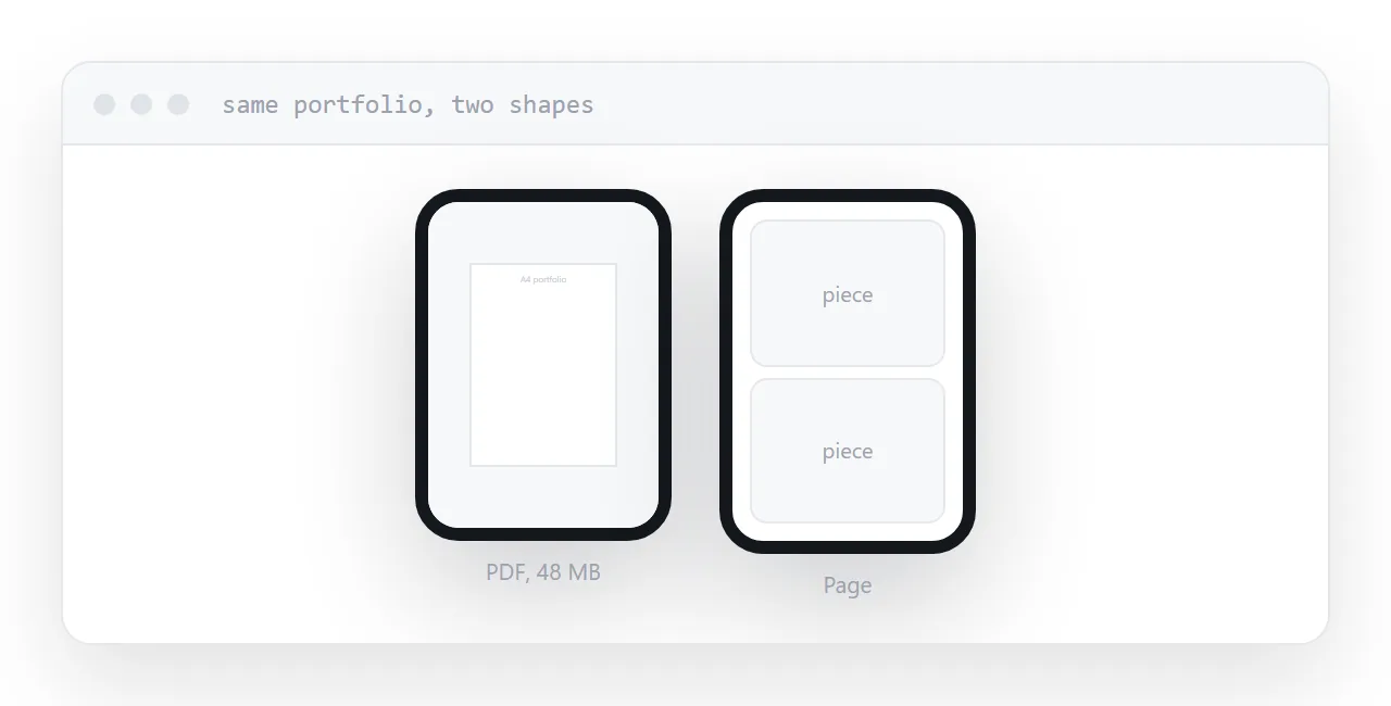 A portfolio PDF on a phone, scaled down beside the same work as a page.