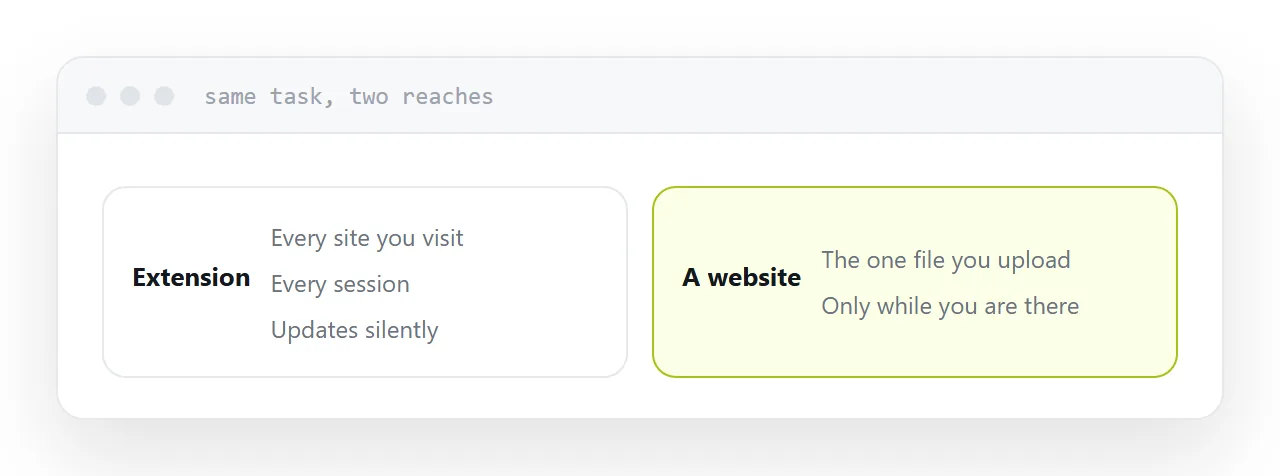 An extension with all-sites access beside a site that sees only the document you upload.