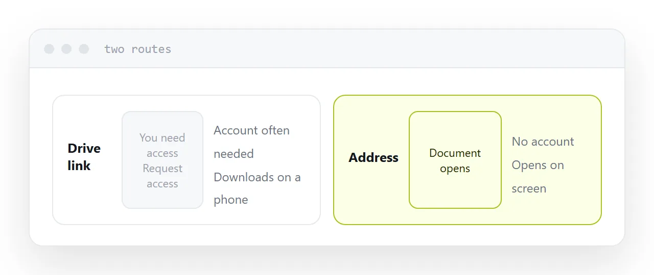 The same document opened two ways. One shows a permission screen, the other opens directly.