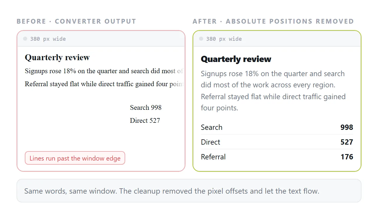 The same content before and after cleanup, both shown in a narrow window.