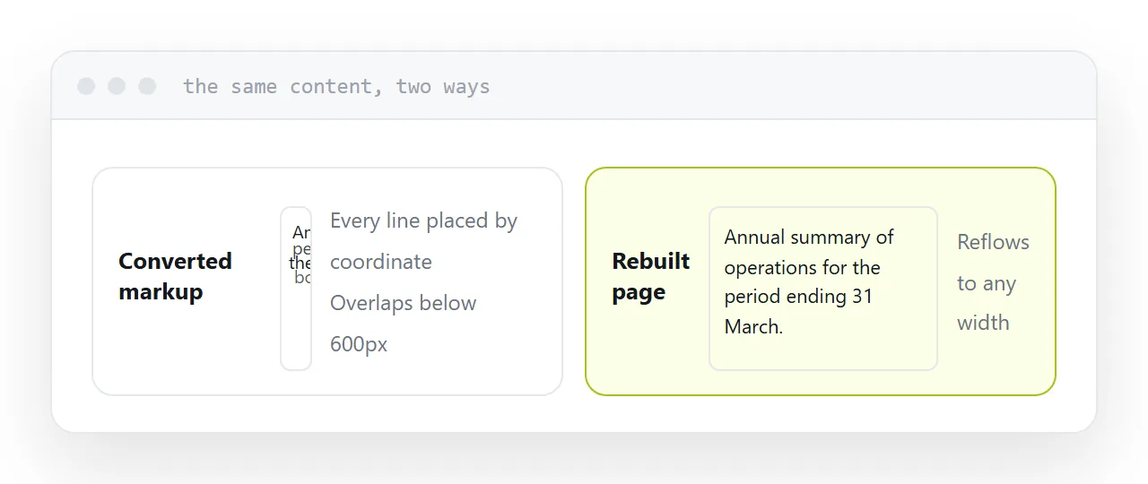 Converted output on a narrow screen with lines overlapping, beside a page that reflows.