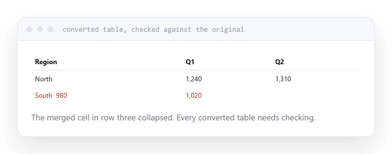 A converted table with misaligned columns beside the original.