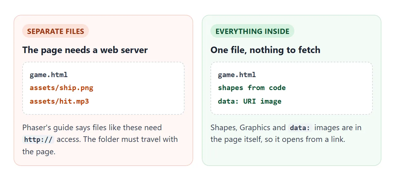 Separate asset files need a web server. Shapes and data: URIs are already inside the page.