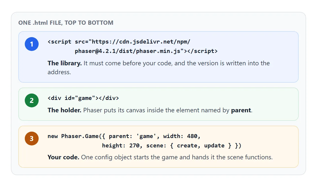 The three parts of a single-file Phaser page: the library tag, a holder element, and your code.