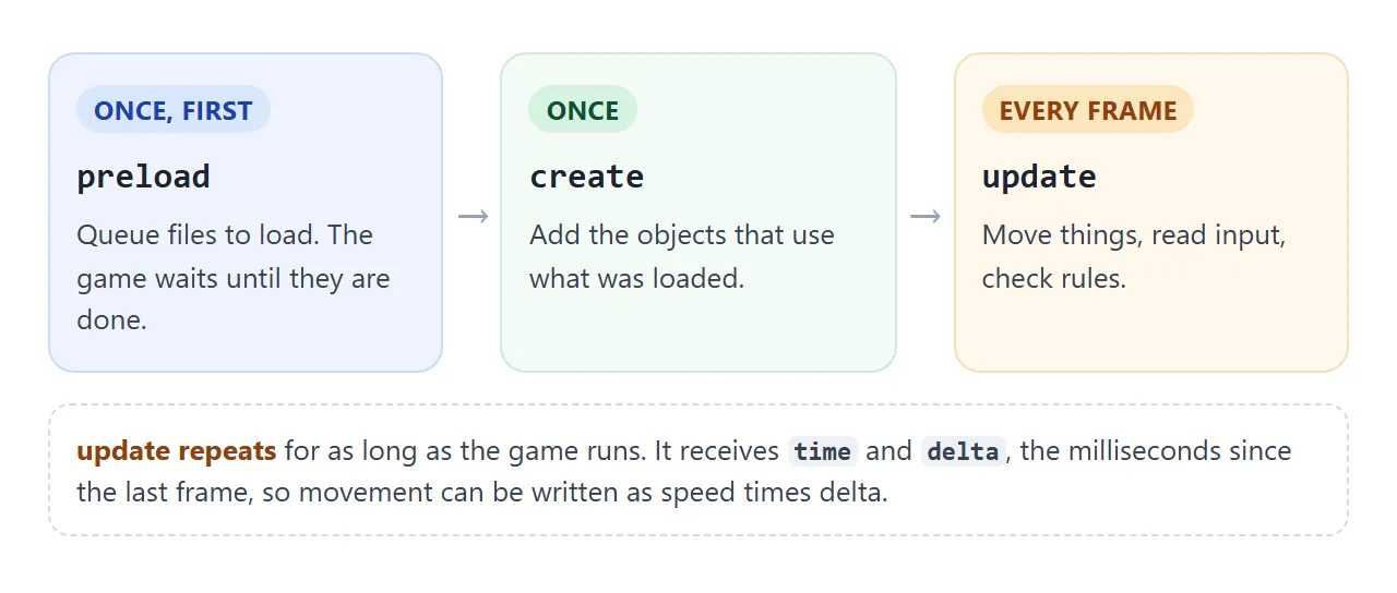 The scene lifecycle: preload queues files, create builds the objects once, update runs on every frame.