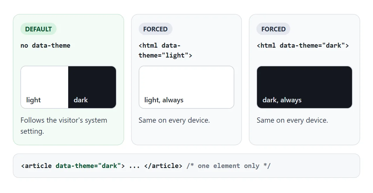 No attribute follows the system. A data-theme attribute forces one scheme, on the whole page or on one element.