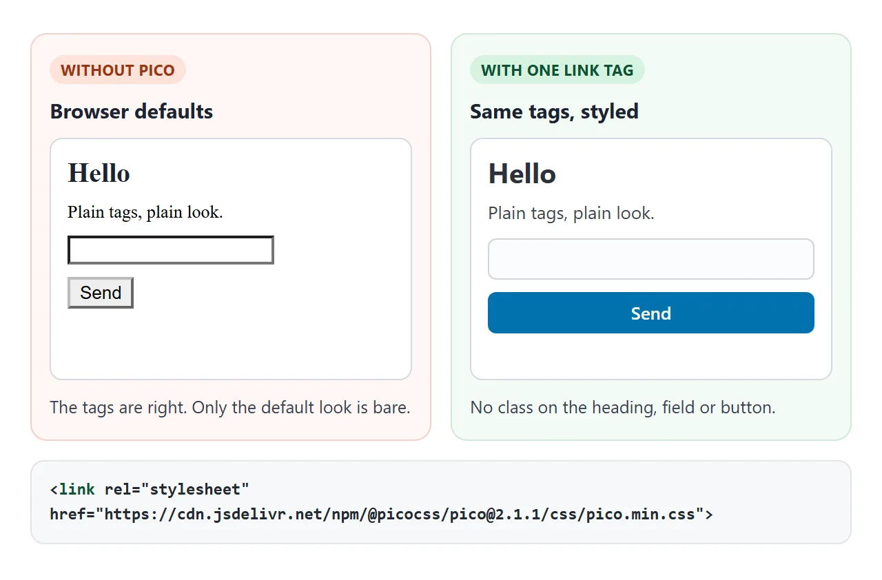 The same tags with and without the link tag. Nothing else on the page changes.