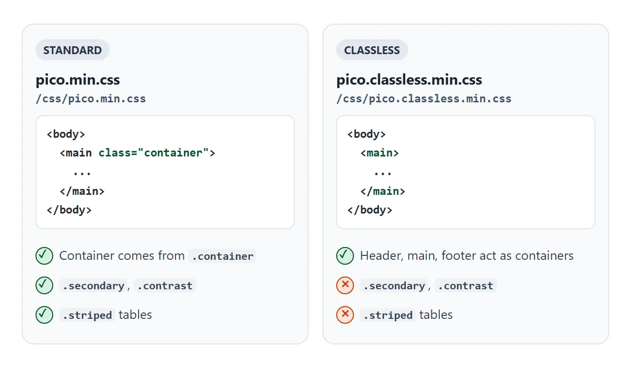 What each file expects, and which classes only the standard file has.