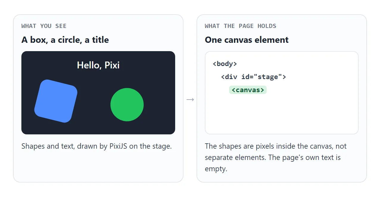 PixiJS draws into one canvas element. The shapes and text are pixels inside it.