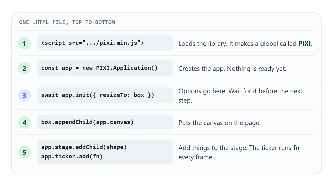 The five steps of a PixiJS page, top to bottom.