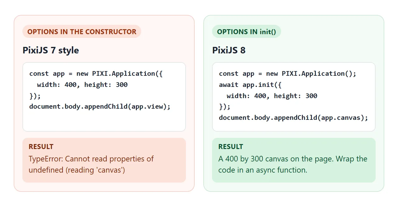 Options and the canvas belong after init in PixiJS 8. Version 7 code fails on the first canvas read.