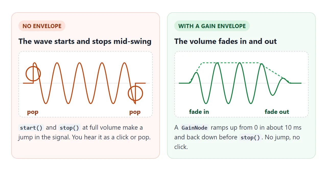 Start and stop at full volume and the signal jumps. Fade the gain over a few milliseconds and it does not.