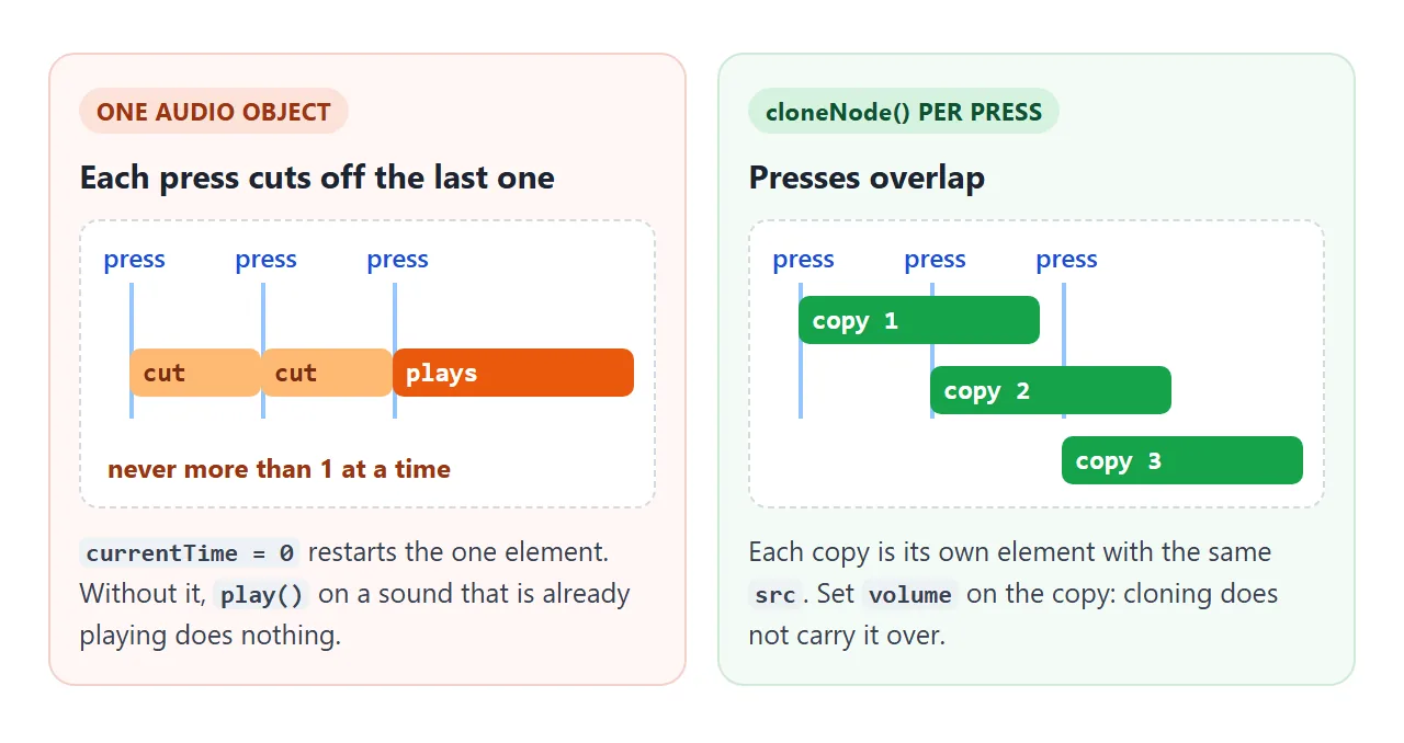Left: one element, restarted on each press. Right: a clone per press, so the sounds overlap.