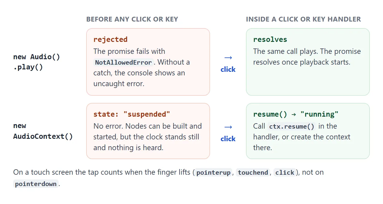 Both APIs wait for a user gesture. Audio().play() rejects its promise; an AudioContext just stays suspended.