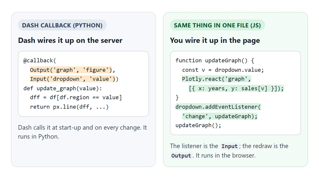 The same callback in Python and in JavaScript. The listener plays the part of Input; the redraw plays Output.