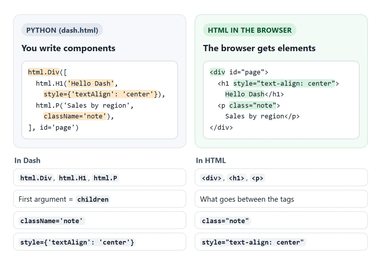 A Dash layout in Python and the HTML elements the browser ends up with.