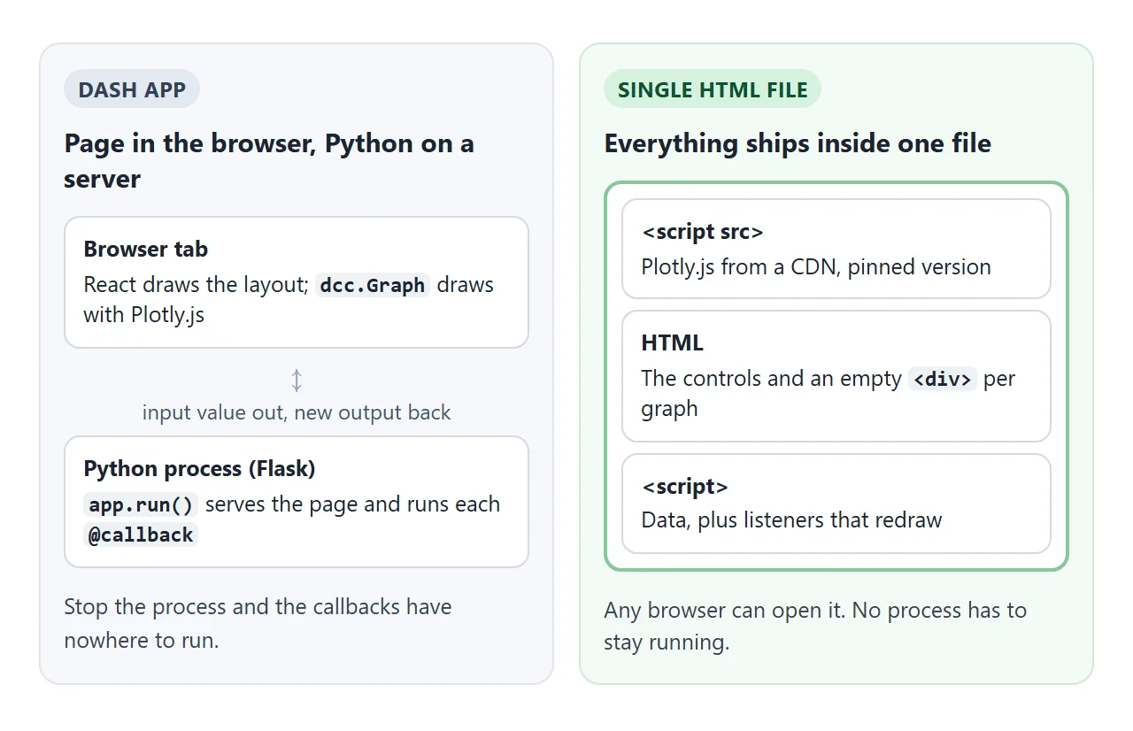 A Dash app splits work between the browser and a Python process. A single HTML file carries everything itself.