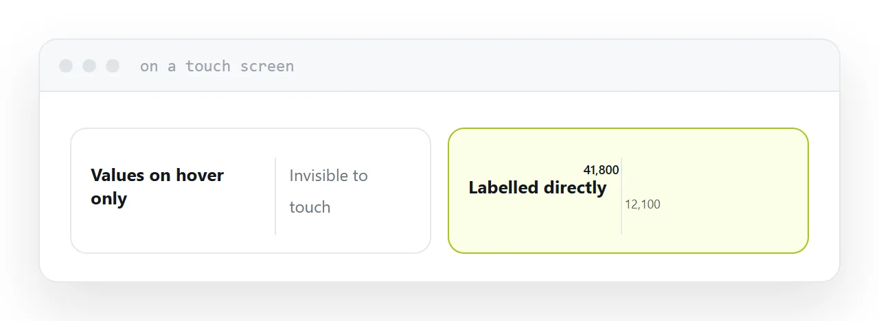 A chart with values only on hover beside one with the key figures labelled directly.