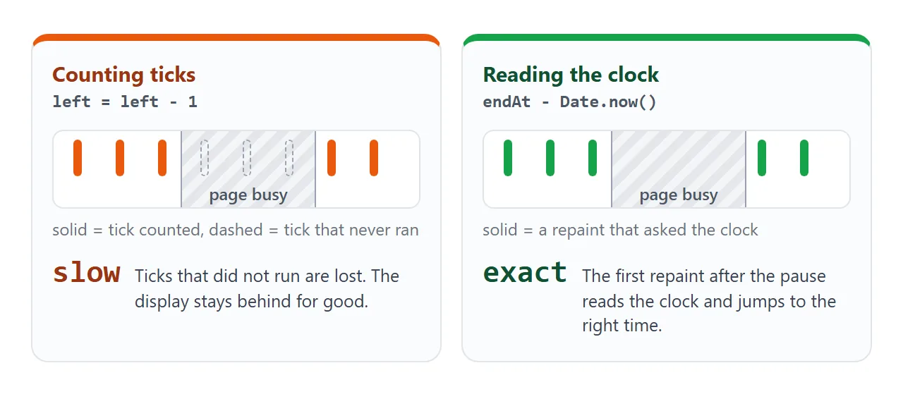 A busy moment costs the tick counter its missed ticks. The clock reader catches up on the next repaint.