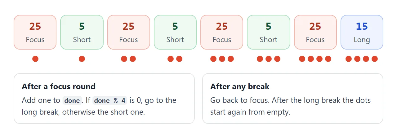 Three short breaks, then one long break. Four dots show how many focus rounds are done.