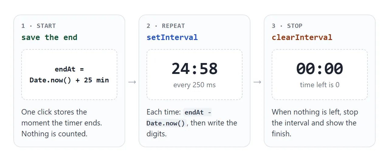 Start saves the end time, an interval repaints, and clearInterval stops it at zero.