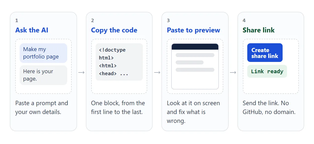 From the AI chat to a link: ask, copy, preview, share.
