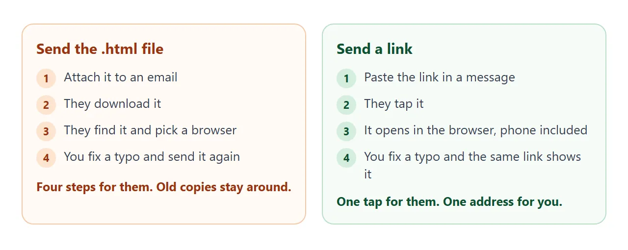 Sending the file or sending a link: what the visitor and you each have to do.