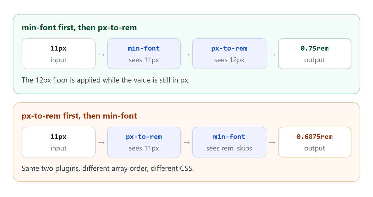 The same two plugins in two orders: a 12px floor applied before the rem conversion, then after it.