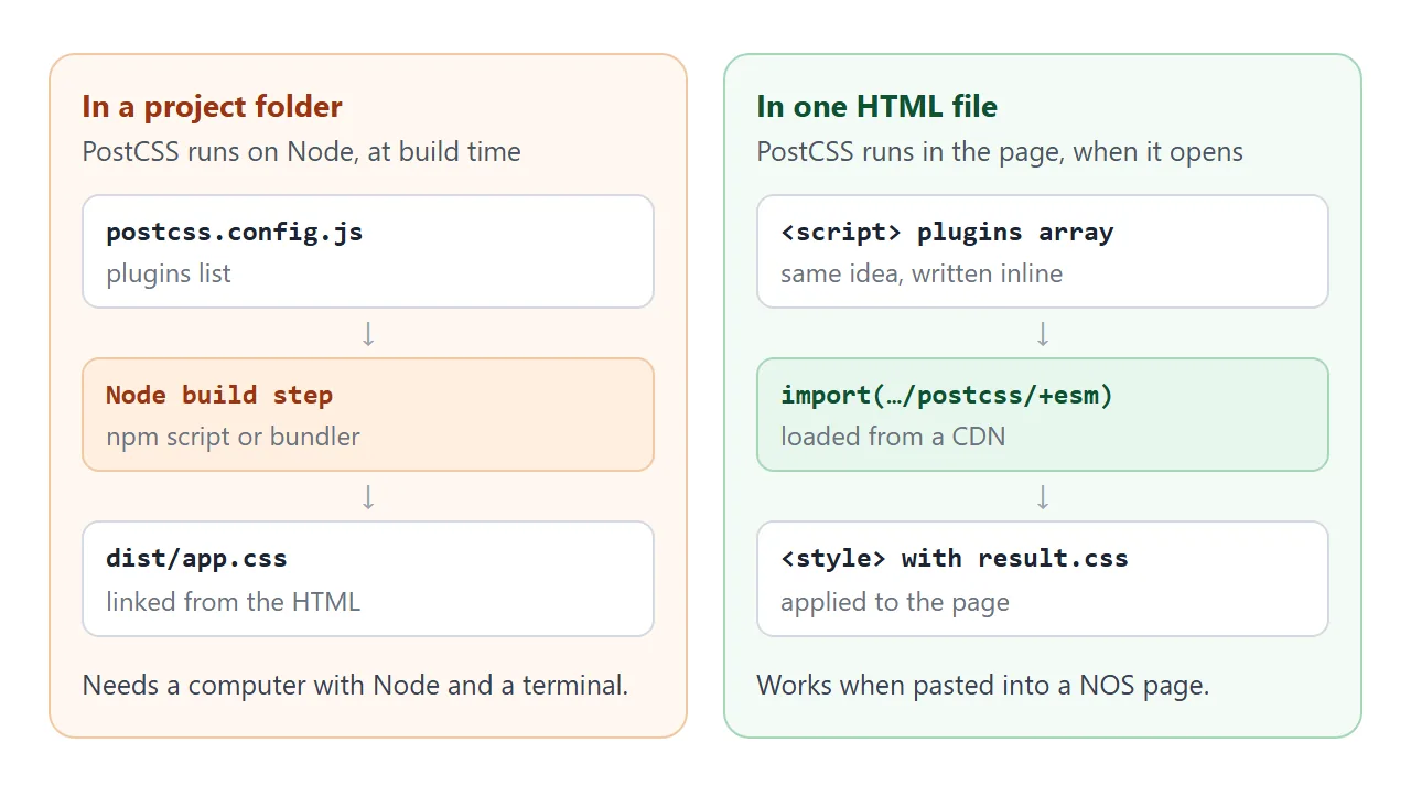 Left: a build step on Node writes a CSS file. Right: a page imports PostCSS from a CDN and writes a style tag.
