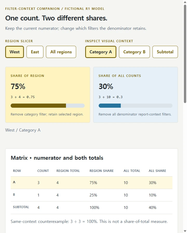 Power BI • choose your denominator — Define whether percent of total retains a region slicer or removes it, and expose the DAX filter modifications behind each denominator.