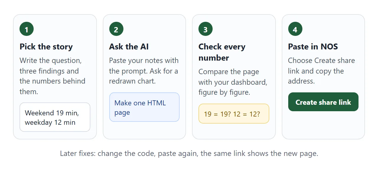 From your dashboard to one link, in four steps.