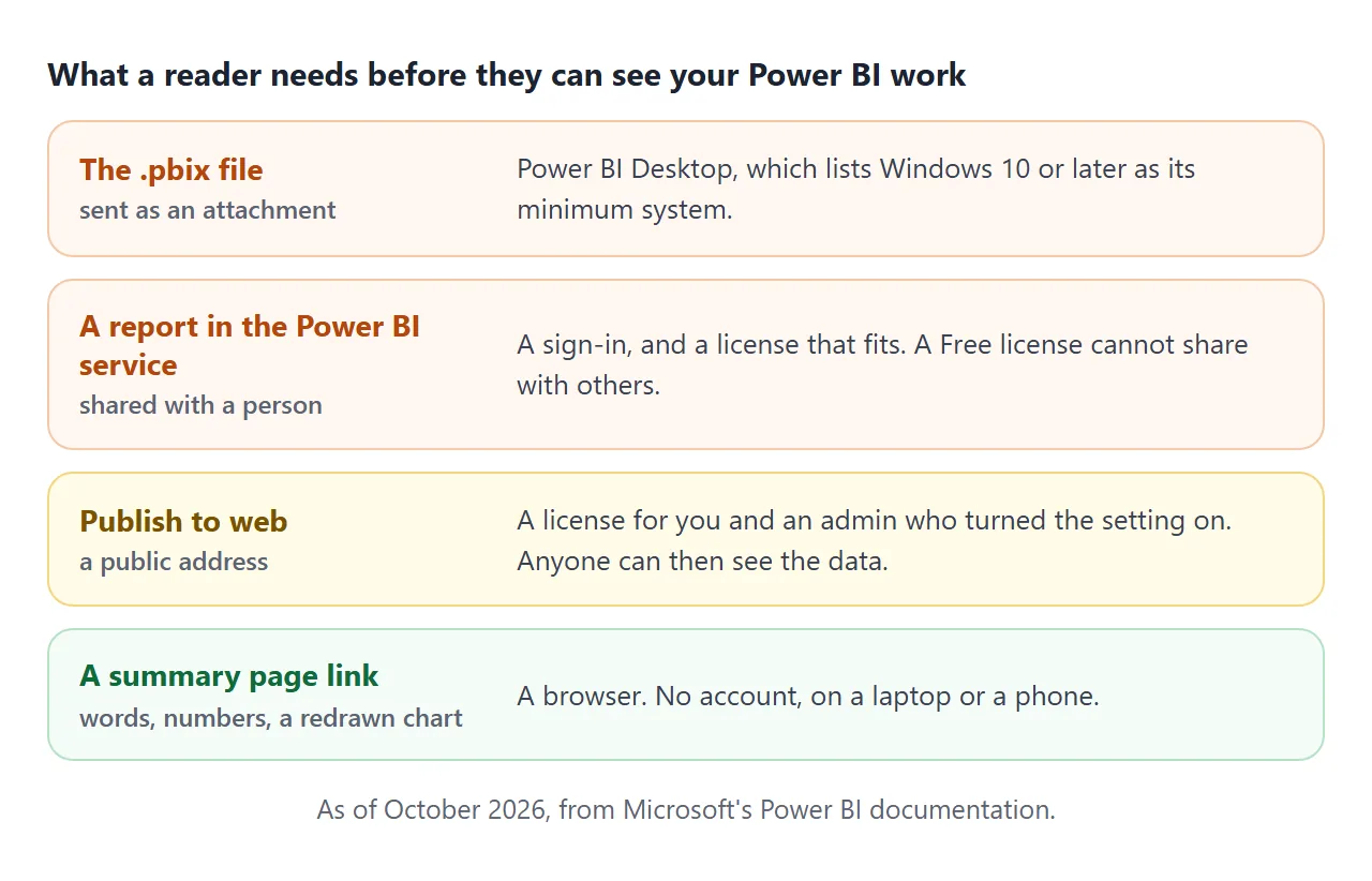 What a reader needs before they can see each version of your Power BI work.