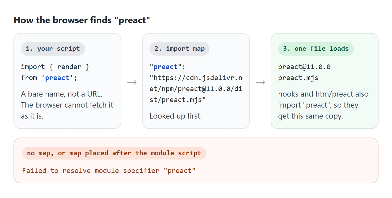 The bare name "preact" is looked up in the import map and becomes one pinned file on the CDN.