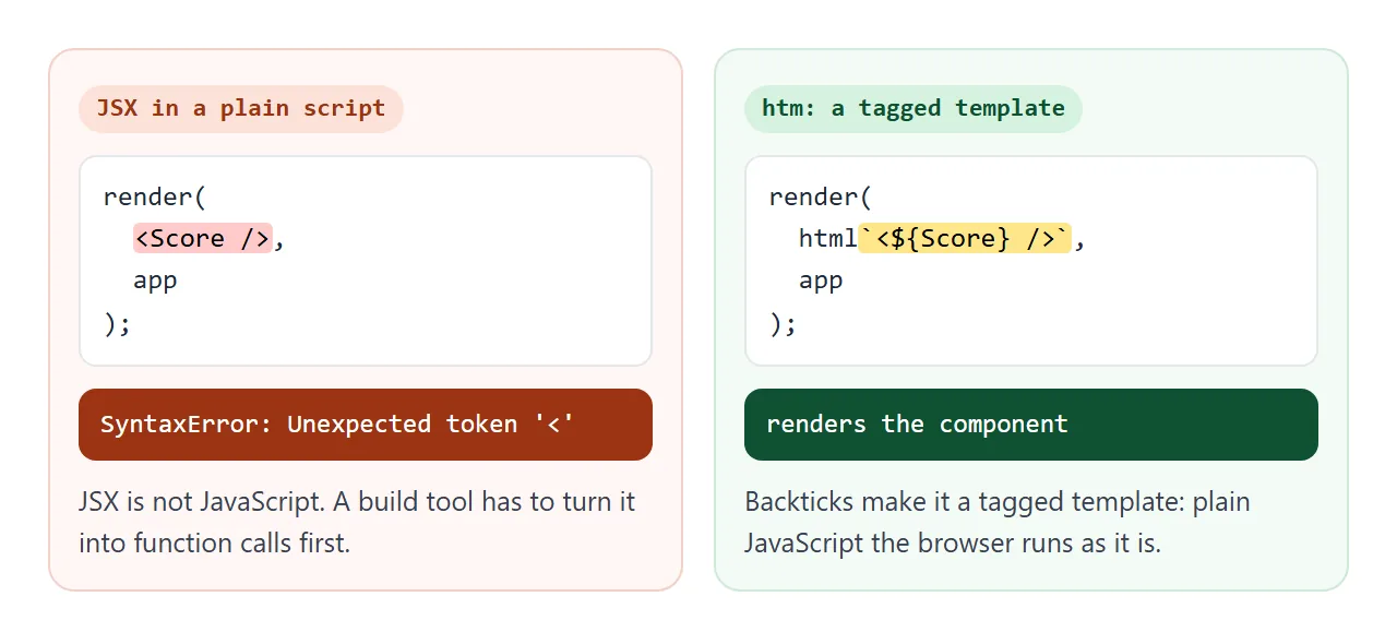 JSX stops the script with a SyntaxError. The same line in htm runs as written.