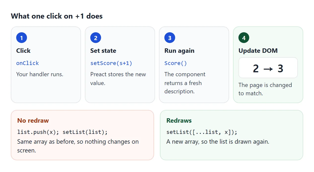 Calling the setter runs the component again, and Preact changes the page to match what it returned.