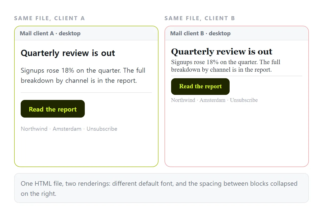 The same email opened side by side in two clients, with different spacing and a different font.