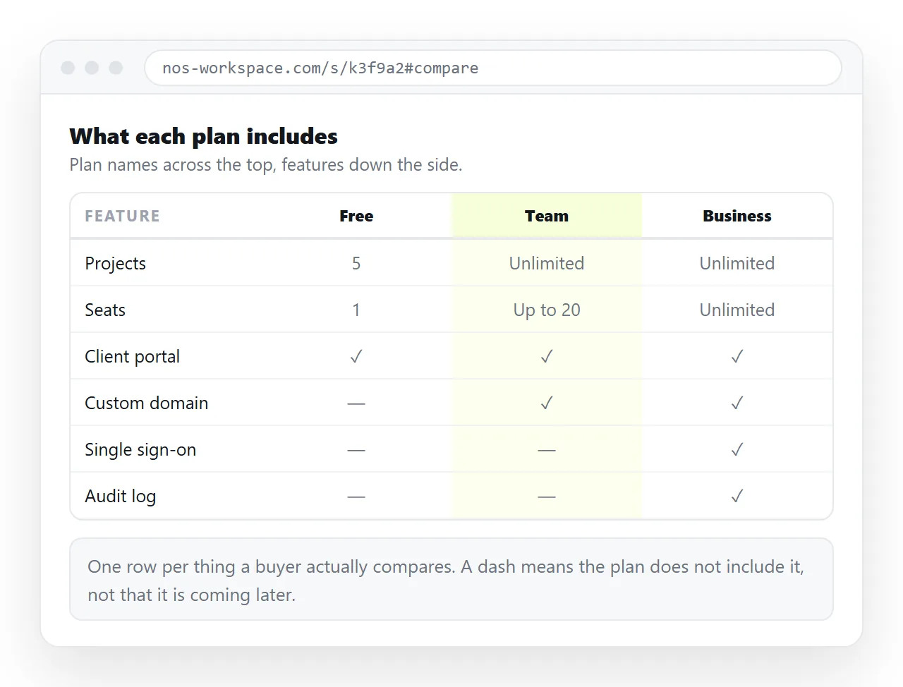 The comparison table with plan names across the top and feature names down the side.