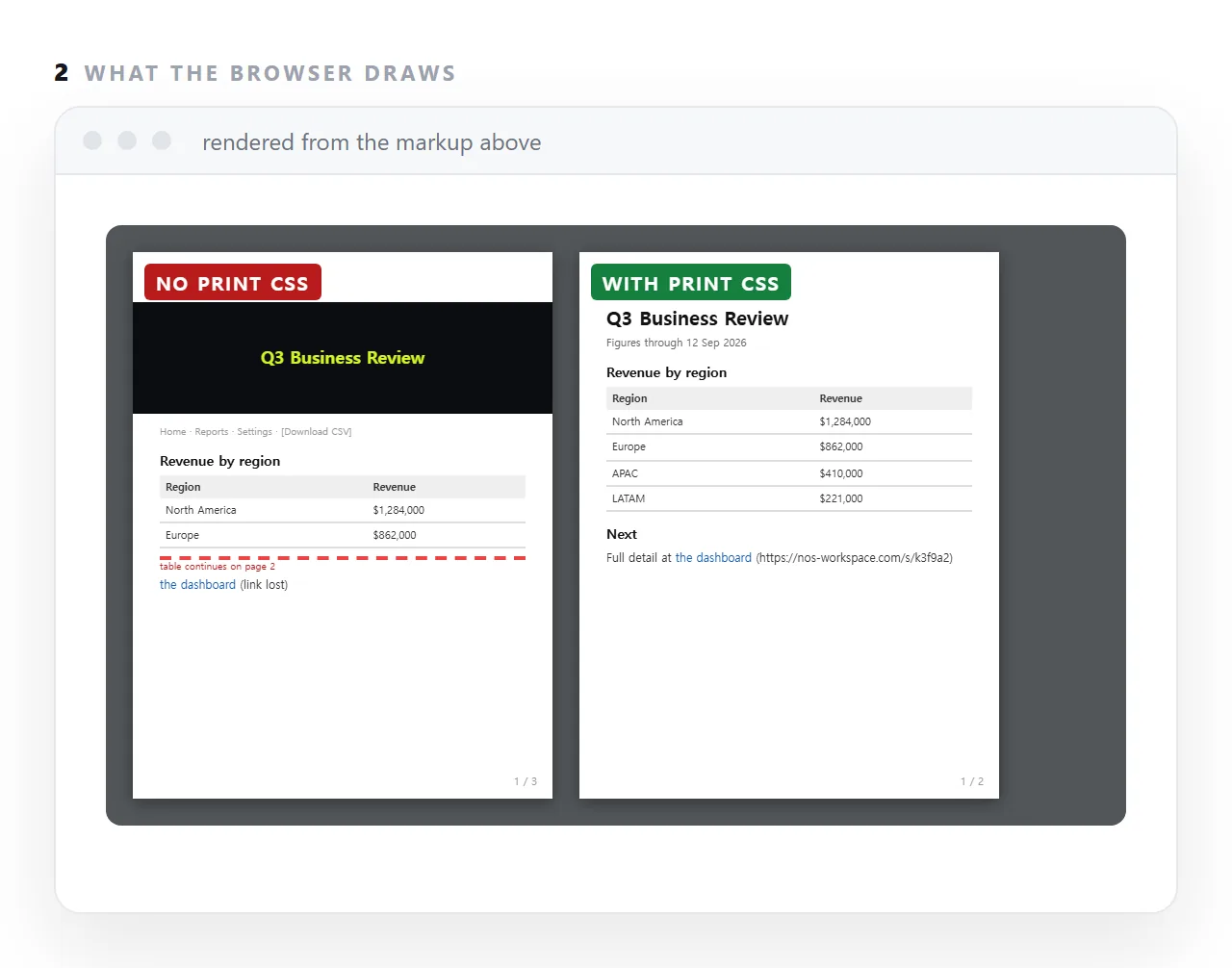 A print stylesheet is a block of CSS that applies only when the page is printed or saved as PDF: it hides navigation, collapses the hero, keeps tables whole, writes link addresses out and sets the paper size. Ten lines turn a screen page into a printable one.