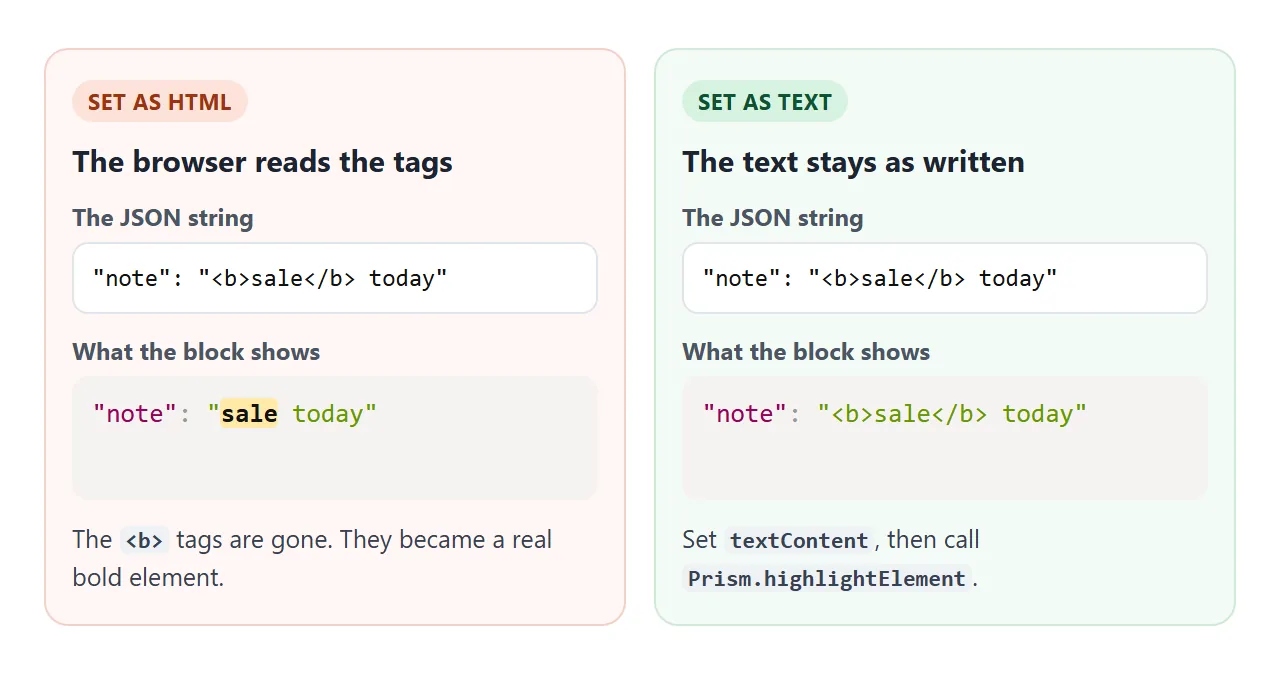 Setting the block as HTML swallows tags inside a string. Setting it as text keeps them.