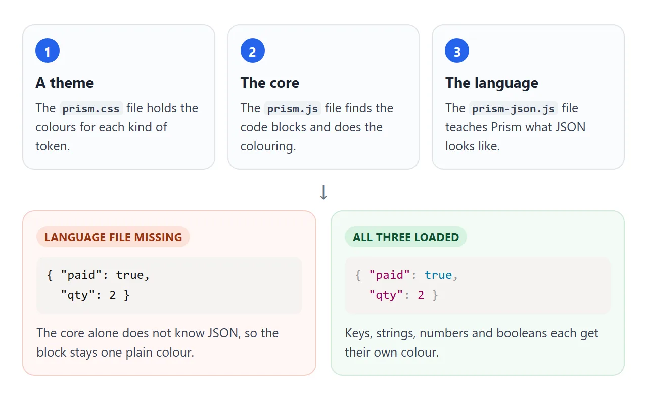 A theme, the core and a language file together colour JSON. Without the language file the block stays one colour.