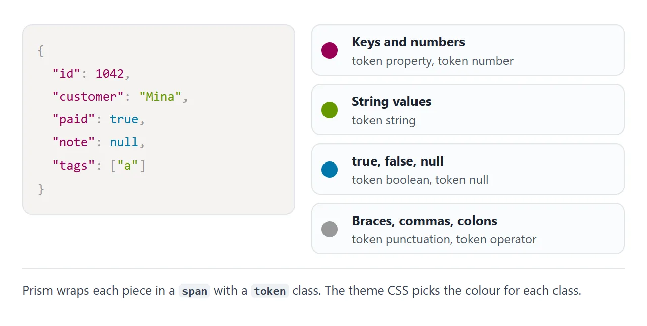Keys, strings, numbers, booleans and punctuation each get a token class. The theme CSS picks the colour.