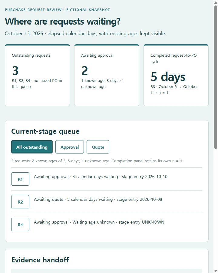 Request waiting ledger — Locate purchase requests waiting in their current intake/approval/quotation stage, distinguish waiting age from completed request-to-PO…