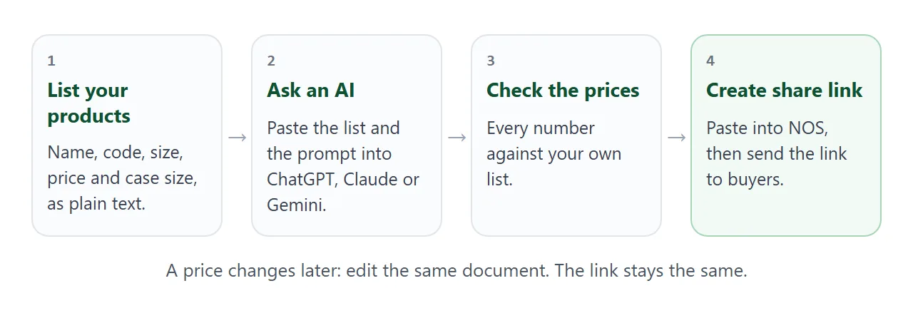 From your product list to a link a buyer can open: four steps.