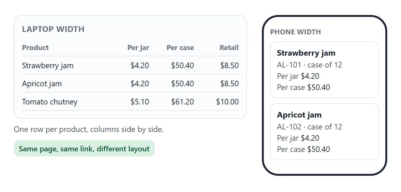 The same list on a laptop and on a phone. The columns become small cards, so nothing needs sideways scrolling.