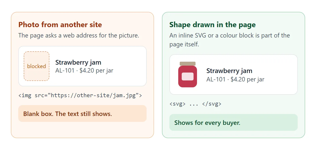 A photo loaded from another site is blocked. A shape drawn inside the page shows for every buyer.