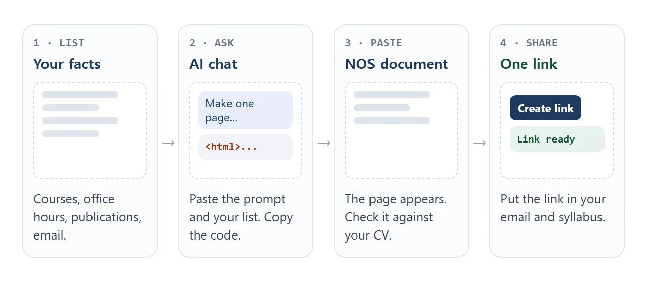 From your facts to one link, in four steps.