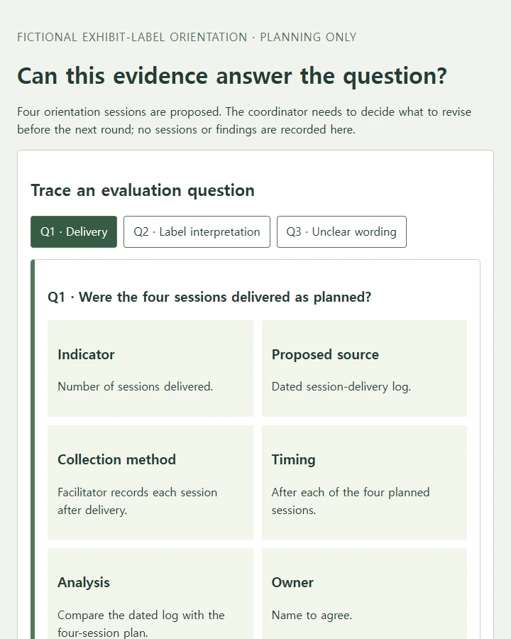 Trace three evaluation questions from proposed evidence to the decision they will inform