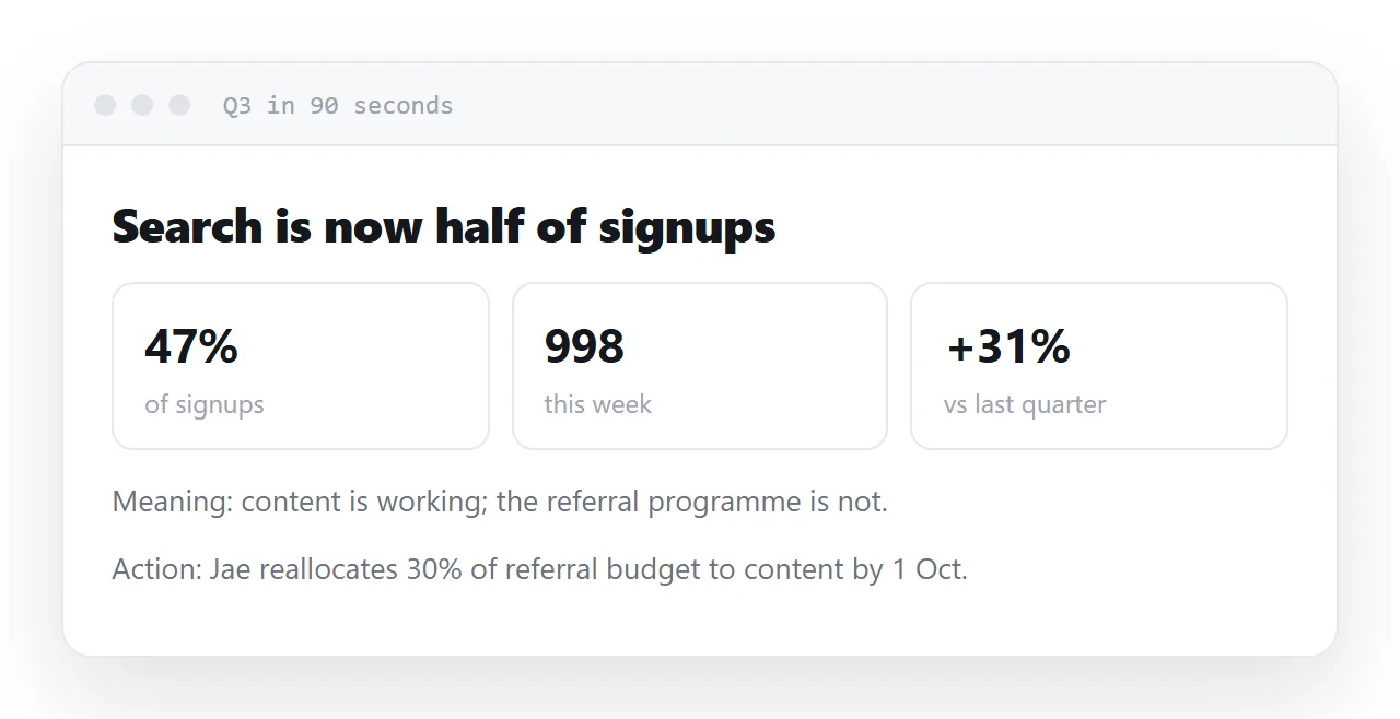 What the HTML one pager template prompt produces: one claim as the headline, figures with their base, actions with dates.