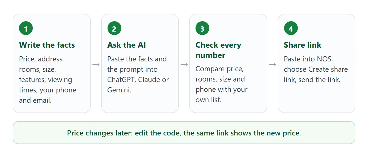 From your facts to a link: write, ask, check, share.